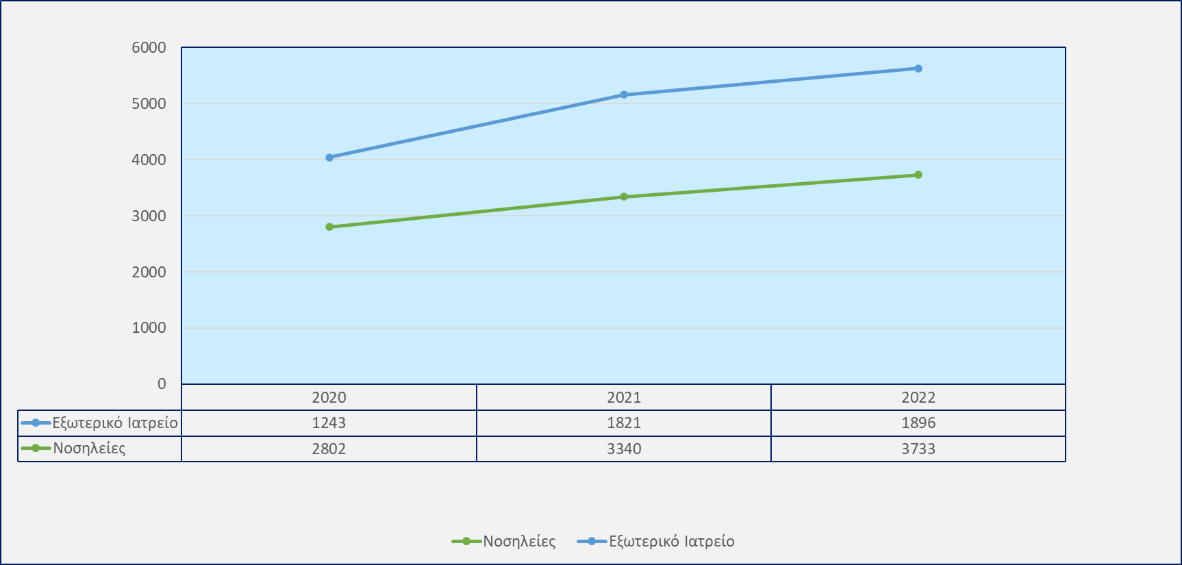 Στατιστικά μεταγγίσεων τριετίας